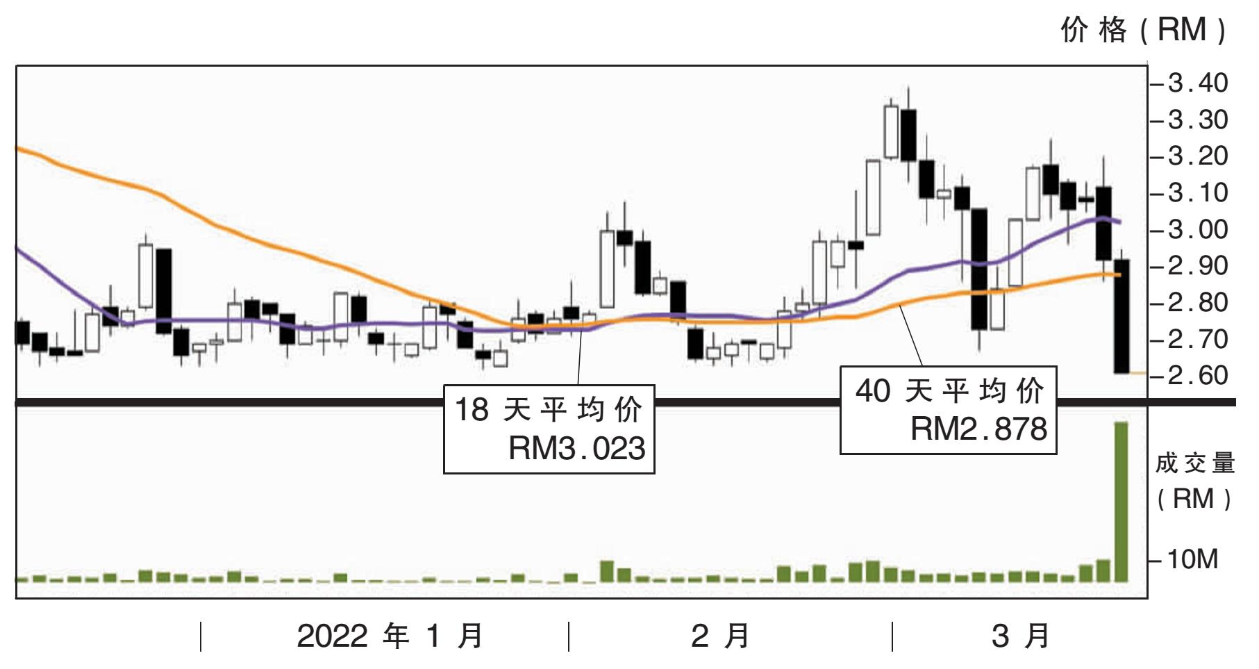 下跌股:豐成綜合 RM2.30支撐